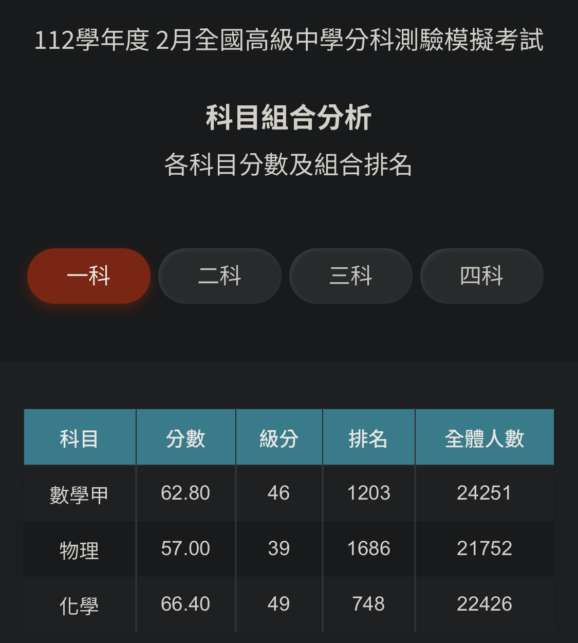 &ldquo;模考分數&rdquo;